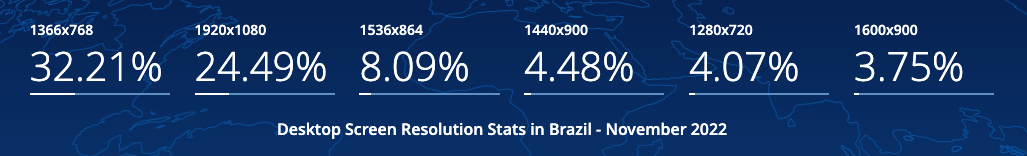 Resolução de tela Desktop no Brasil em 2022